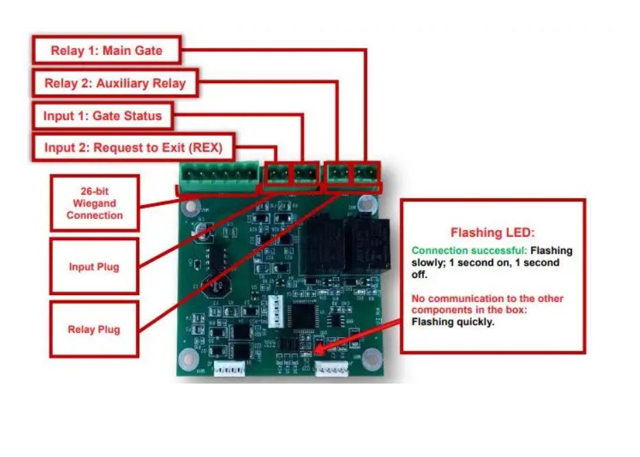 Placa de expansión RFID CB-WIM 2000: integrada hasta 4 unidades