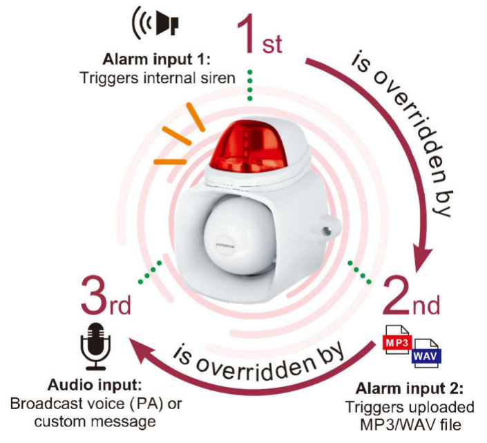 Seco-Larm SH-816S-BMQ 3-in-1 Multi-Purpose Siren