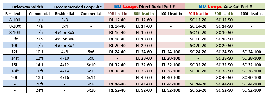 BD LOOPS EL 32-60 PREFORMADO, LAZO DE ENTIERRO DIRECTO, 4' X 12' O 6' X 10' CON CABLE DE 60' - Información técnica